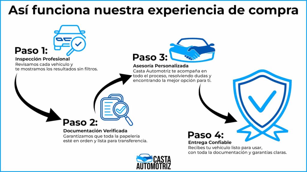 esquema de proceso de compra